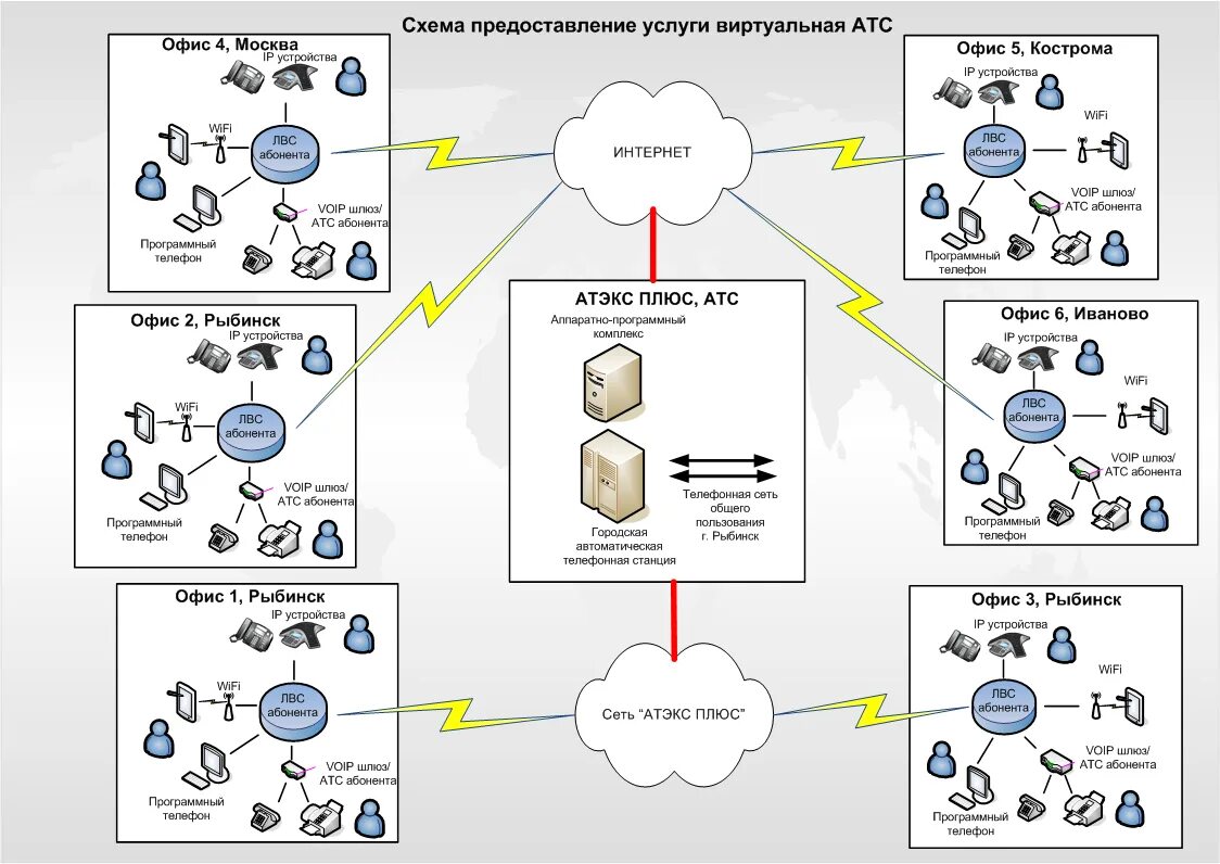 Интеграция виртуальной атс. Схема IP телефонии с виртуальной АТС. Схема работы IP телефонии. Виртуальная АТС схема работы. Алгоритм работы виртуальной АТС.