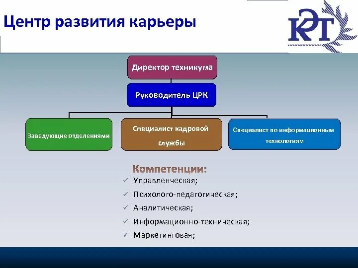 Центр развития карьеры. Функции директора колледжа. Функции директора в техникуме. Карьерное развитие налогового органа. Сайты директора техникума