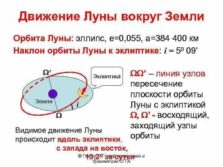 Какую форму имеет земная орбита. Какую форму имеет земная орбита