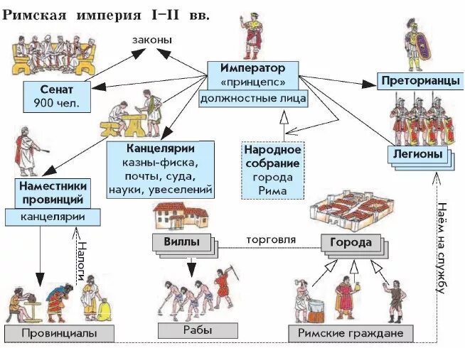 Римская Империя структура управления. Структура римской империи. Структура власти в римской империи. Схема римской империи.