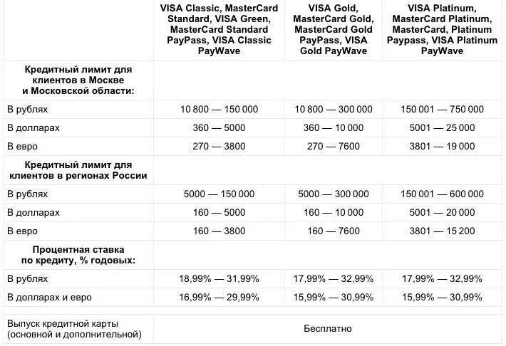 Лимит по кредитной карте. Карта с кредитным лимитом. Лимиты снятия наличных по картам. Лимиты кредитных карт.