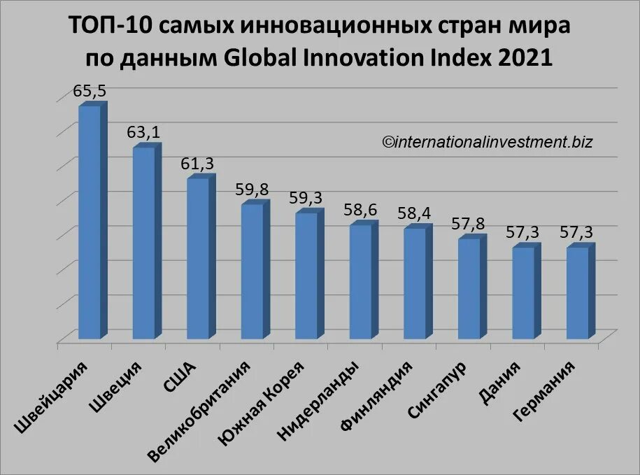 Самые инновационные страны. Рейтинг чехословакии. Самые инновационные страны. Самые инновационные страны. Самые инновационные страны.