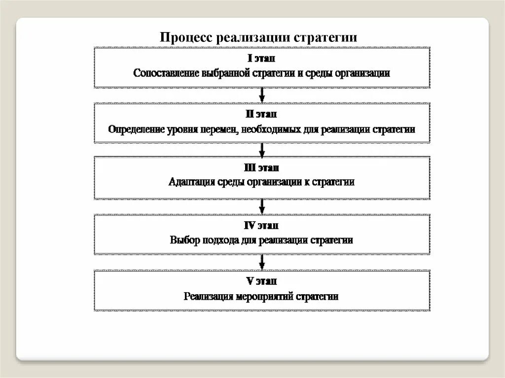 Реализация стратегии менеджмент. Процесс разработки и реализации стратегии схемы. Этапы разработки стратегии предприятия. Этапы реализации стратегии. Этапы процесса разработки стратегии организации.