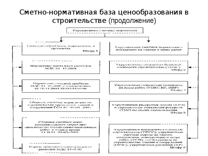 Разработки сметных нормативов. Методы ценообразования в строительстве. Сметное ценообразование в строительстве. Методики ценообразования в строительстве. Нормативная база в строительстве.