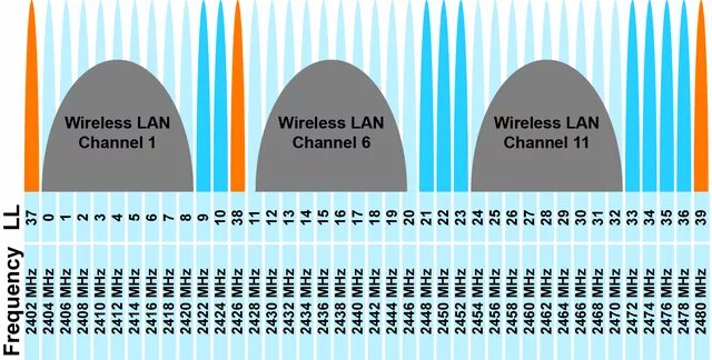 Bluetooth работает на частоте. Частота bluetooth. диапазон работы блютуз. частотные каналы bluetooth. частота работы блютуз.