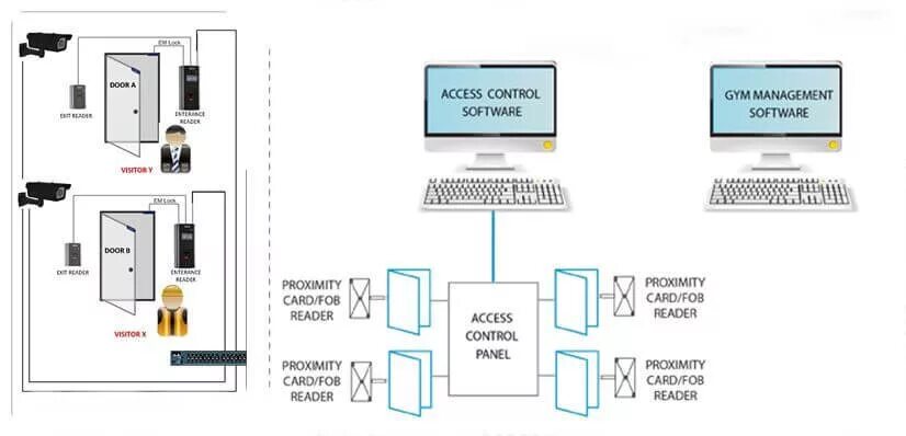 Инструменты автоматизации доступа деактивированы для корректной работы. Автоматизированный контроль доступа. Механизмы контроля доступа Информатика. Автономный контроль доступа. Су контроля доступа структура.