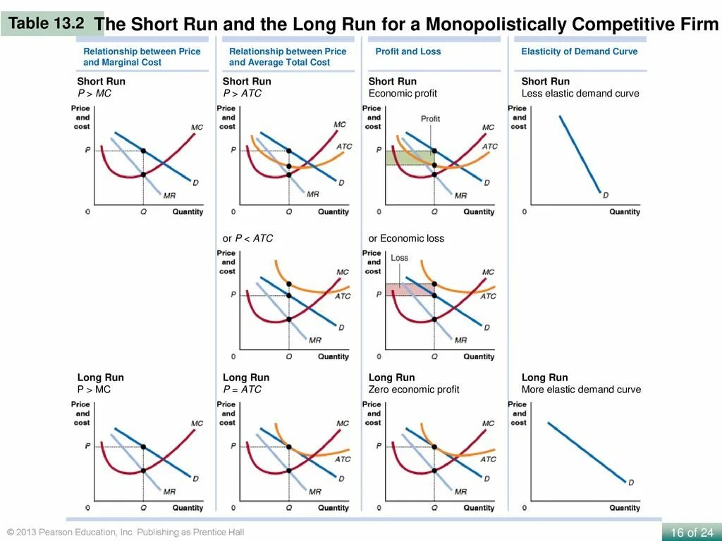 Have a long run. Monopolistically competitive firm. short run and long run. in the long run. qc in monopolistically competitive form.