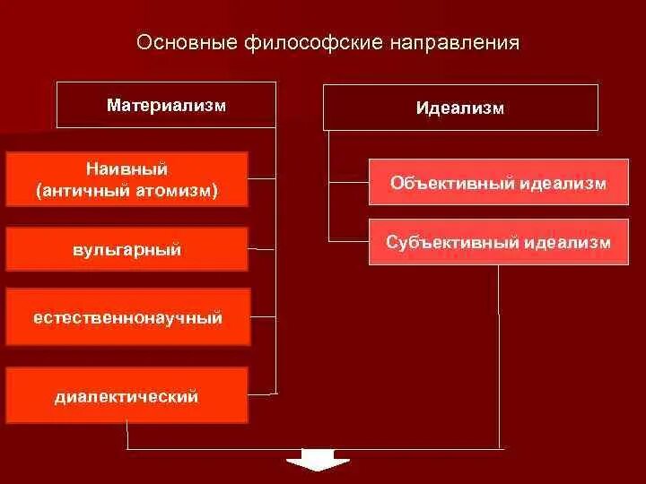 Направления философии. Направления идеализма в философии. Основные направления философии. Философские направления материализм и идеализм. Направление современной философии является