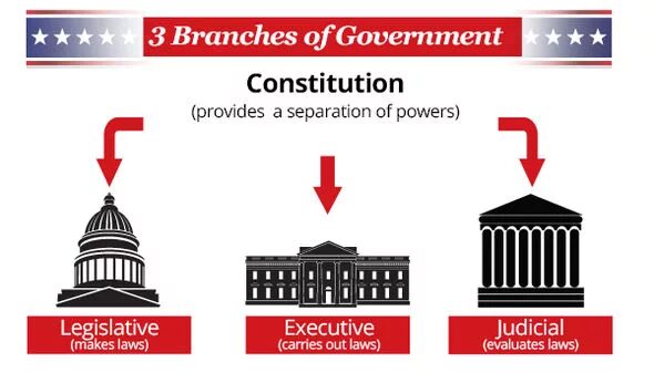 Three branches. Три ветви власти в Великобритании. Разделение властей в США. Разделение властей в Великобритании. 3 Ветви власти в Америке.