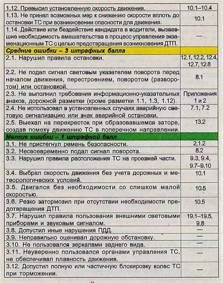 Сколько ошибок можно на экзамене пдд. Экзамен ГИБДД таблица штрафных баллов. Штрафные баллы на экзамене в ГИБДД. Баллы по вождению за экзамены. Штрафные баллы за экзамен ГИБДД.