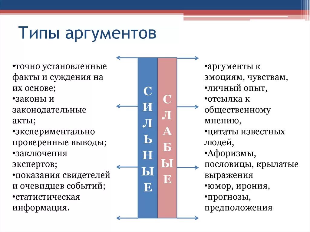 Аргументы бывают. Типы аргументов. Основные типы аргументов. Типы аргументации. Таблица основные типы аргументов.