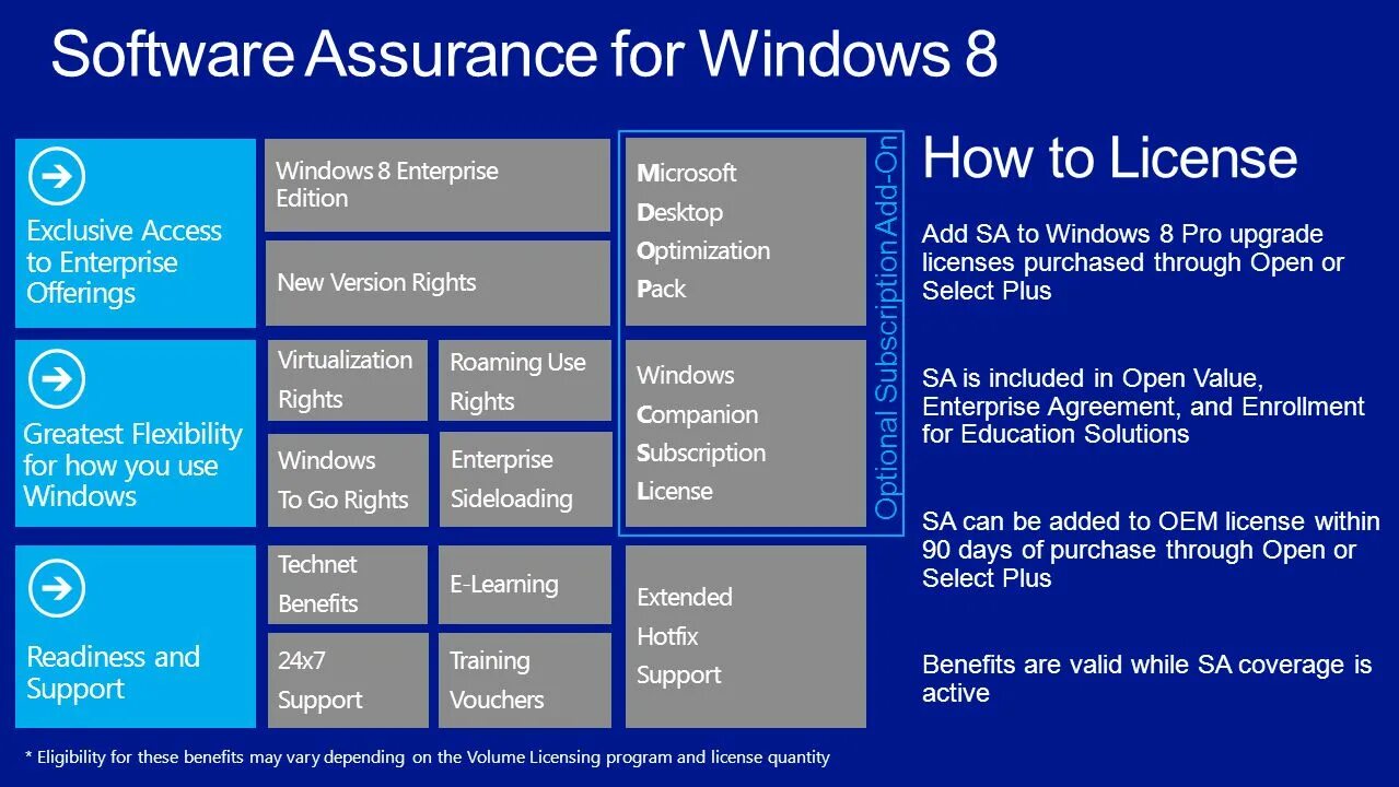 Software Assurance. Windows 8 презентация. Software Assurance Microsoft. Full package product лицензия. Exclusive access