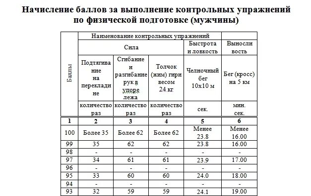 Нормативы физо 2024. Норматив физической подготовки спецназа гру.