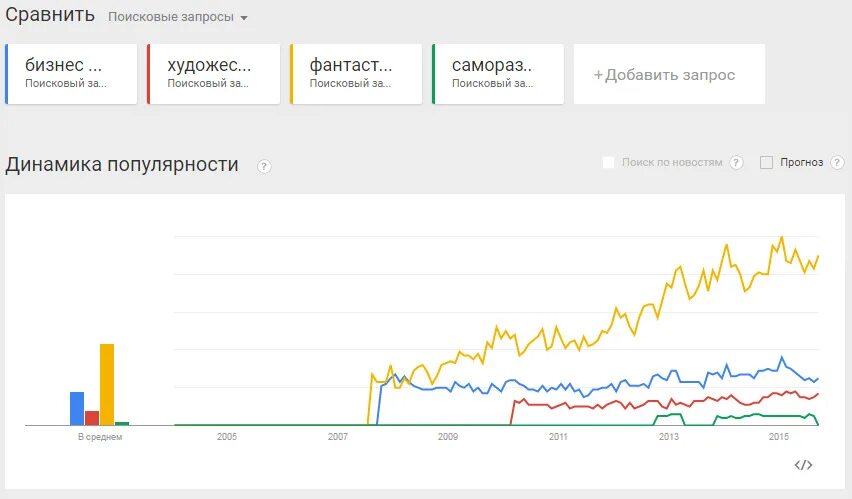 Популярность поисковых запросов. Статистика тренд на саморазвитие. топ запросов график. графыик запросов попыт. график запросы женщин время.