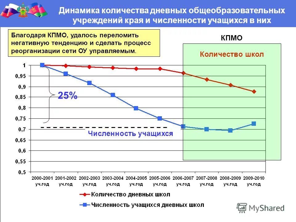 Сколько общеобразовательных школ. Динамика численности обучающихся в образовательных учреждениях. количество образовательных учреждений. сколько образовательных учреждений в красноярске. сколько школ в красноярске число.