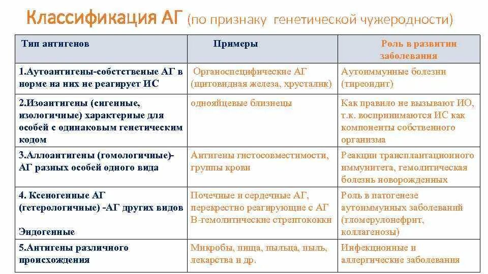 Классификация антигенов. Антигены примеры. Классификация признаков в генетике. Антигены, классификация антигенов. Основные группы антигенов