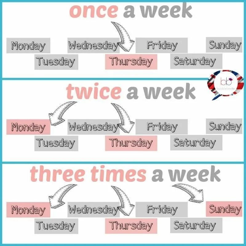 Once время. Once twice three times. Once a week twice a week three times a week упражнения. Once twice перевод. Once twice 3 times упражнения.