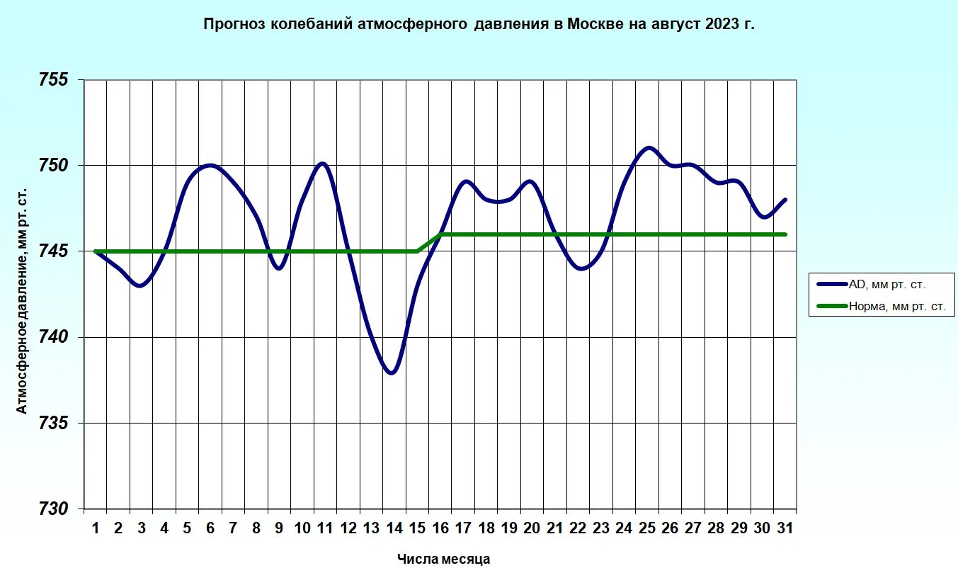 Атмосферное давление москва февраль 2024. Суточный ход атмосферного давления. Прогноз погоды. Погодные графики. Прогноз погоды 2021.