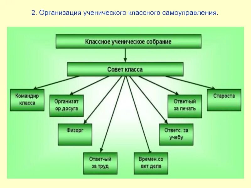 Самоуправления в том числе в. Организация ученического самоуправления. модель самоуправления в классе. схема самоуправления в классе. органы самоуправления в школе.