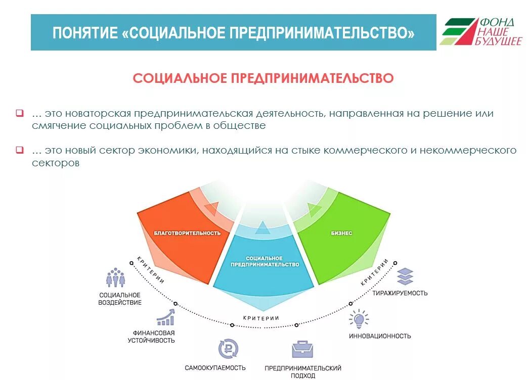 Социальное предпринимательство. Социальное предпренимательств. Социальноетпрелпринимательсиво. Современные программы развития социального предпринимательства..