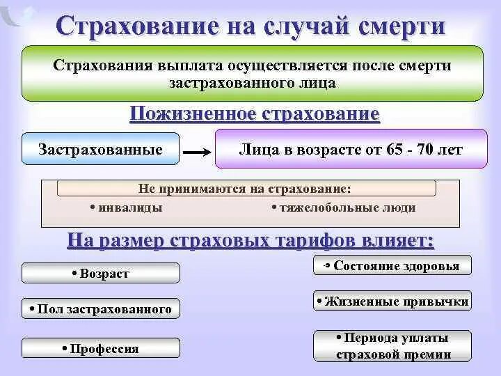 Компенсация в случаи смерти. Страховые выплаты компенсируются в случае. Страхование на случай смерти. Страховой выплаты в случае смерти. Выплаты страховые по смерти.