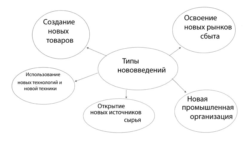 Продуктовый подход примеры. Барьеры вхождения на рынок. Угроза вхождения в отрасль новых конкурентов. Портера. Оборонительная инновационная стратегия.