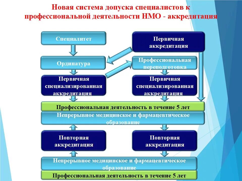 НМО. Непрерывное медицинское образование. Образование НМО. Обучение НМО.