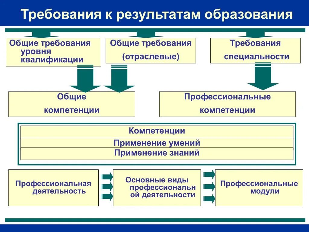 Методы развития профессиональных компетенций. Виды компетенций в работе. Формирование компетенций в учебном процессе. Формирование общих и профессиональных компетенций. Методика изучения студентов