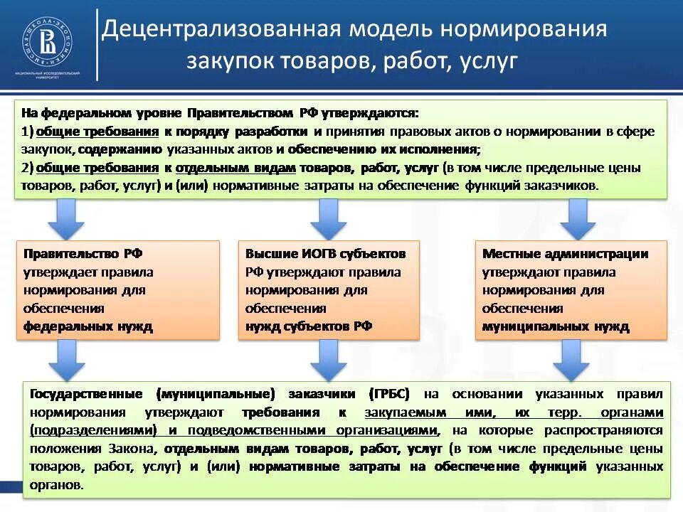 Государственному муниципальному учреждению утверждается. Централизованная модель государственных закупок. Нормирование в госзакупках. Закупки для муниципальных нужд. Централизованная модель закупок.