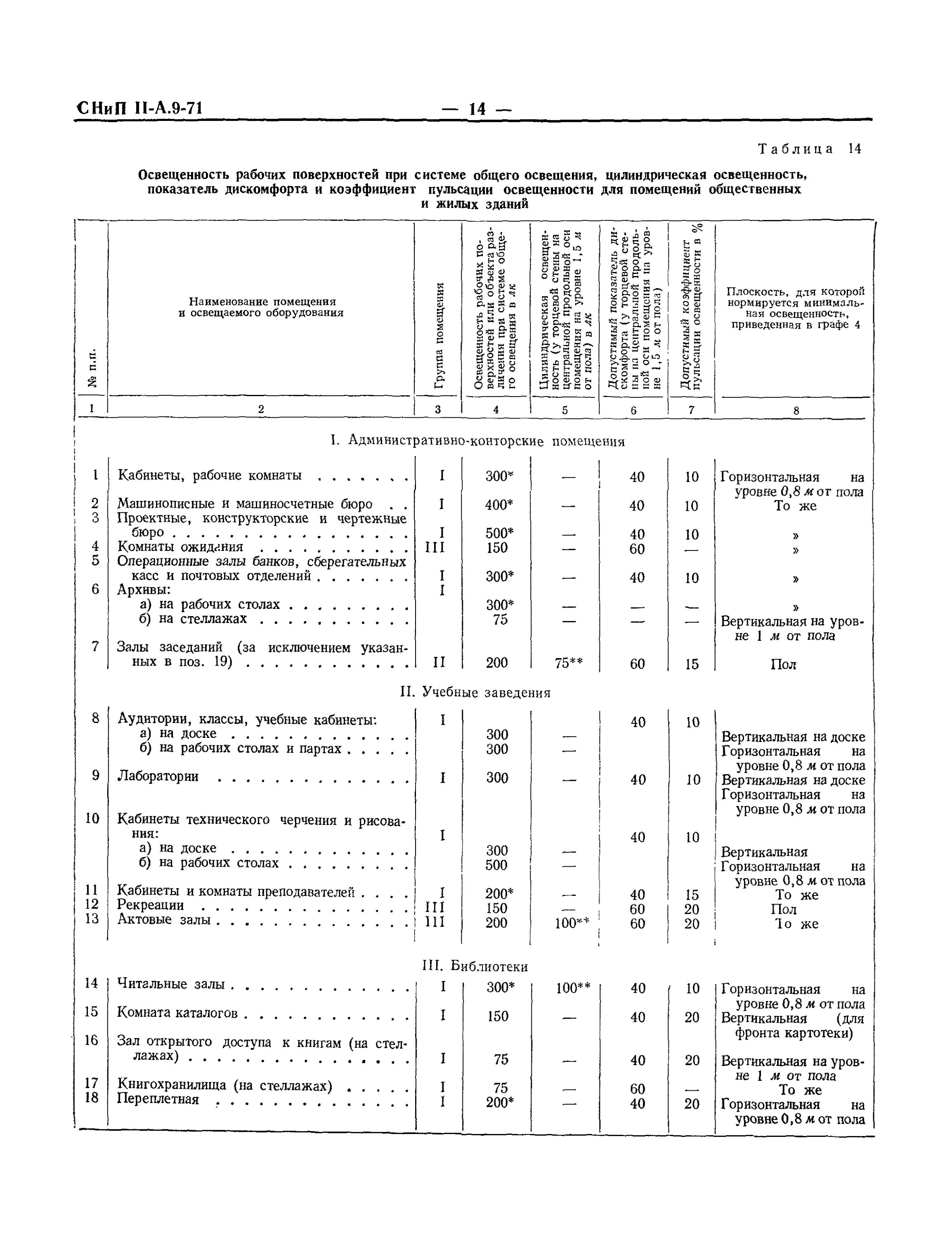 Снип освещение. Норма освещенности снип. ii-а, 9-71 снип «искусственное освещение.. нормы освещения баня. норма освещенности в бане.