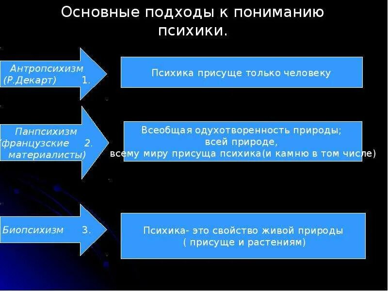 Основные подходы к пониманию психики. Подходы к пониманию того, кому присуща психика:. Психика присуща. Основными подходами к пониманию того кому присуща психика. Внимание основные подходы