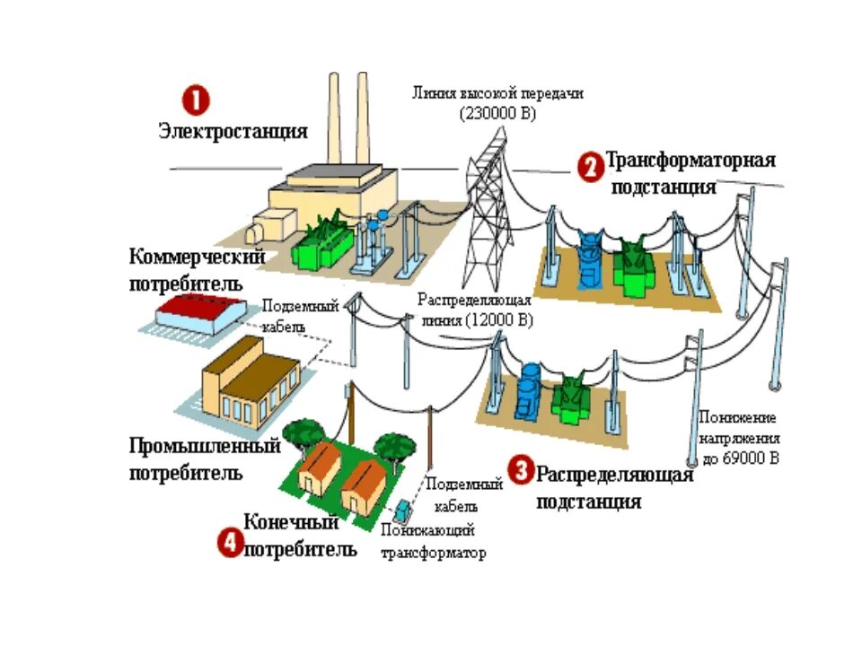 Как осуществляется передача электроэнергии схема. Схема распределения электроэнергии от электростанции к потребителю. Схема производство передача и потребление электроэнергии. Схема передачи электроэнергии трансформатор. Производство и использование электрической