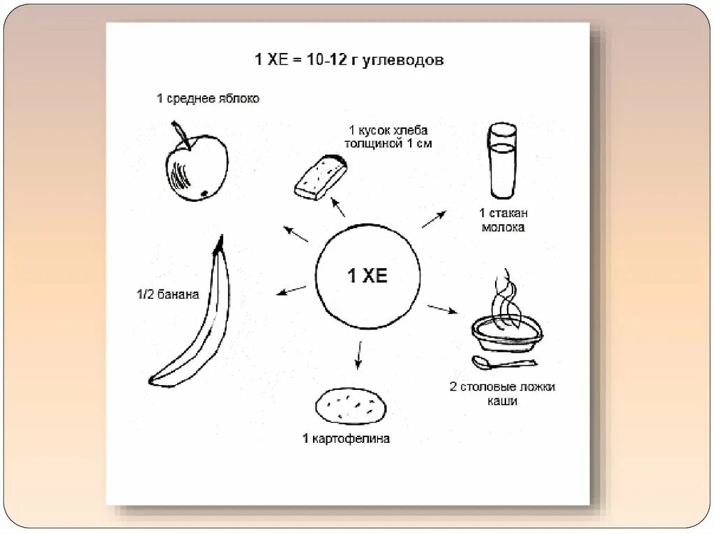 Хлебные единицы при сахарном диабете 1. Хлебные единицы картинки. Памятка по хлебным единицам. Таблица хлебных единиц для диабетиков 1. Банан хе
