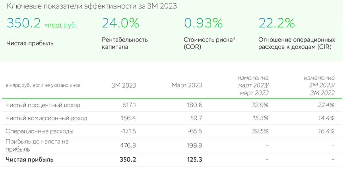 Будут ли дивиденды сбербанка в 2024 году. Сбербанк отчет. Акции Сбербанка дивиденды по годам. Отчет по годам Сбер. Прибыль Сбербанка по годам.