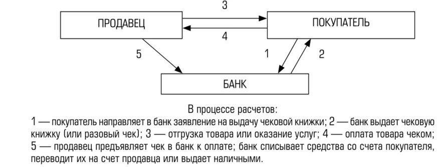 Эмиссия чека