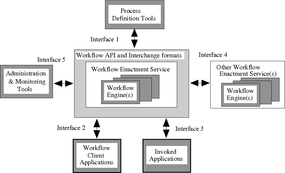 Def process