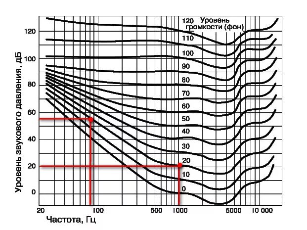 Зависимость звукового давления от частоты. Уровень звукового давления график шум. Уровни звукового давления ДБ. Кривая громкости. Меньше низких частот