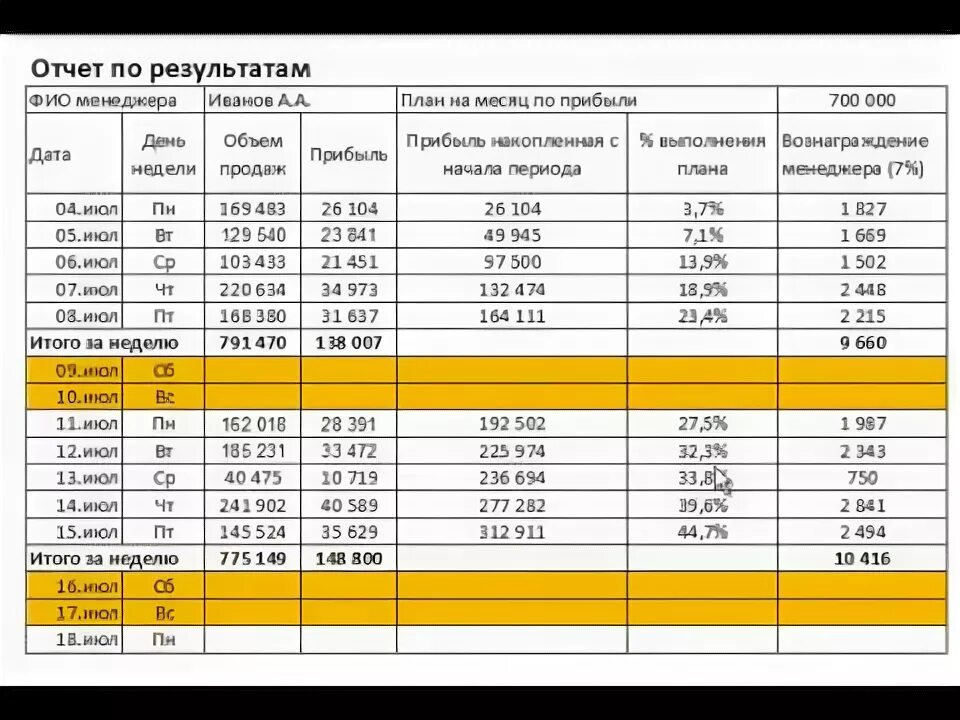Пример ежедневного отчета менеджера по продажам. Отчетная таблица менеджера по продажам. Бланк отчета менеджера по продажам образец. Отчет план продаж. Отчет менеджера по продажам.