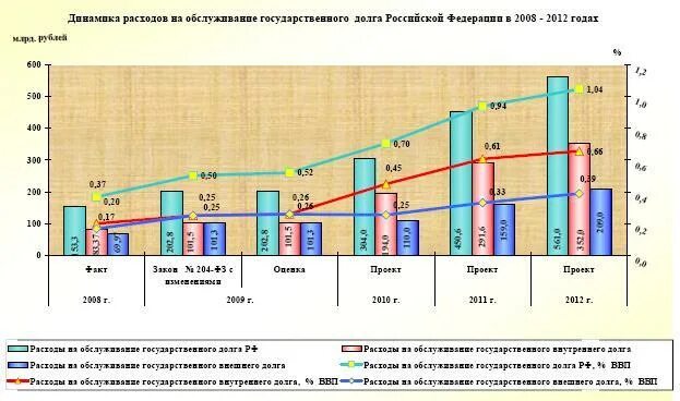 Расходы на обслуживание государственного долга. Расходы на обслуживание госдолга по годам. Затраты на обслуживание долга это. Государственный долг Российской Федерации.