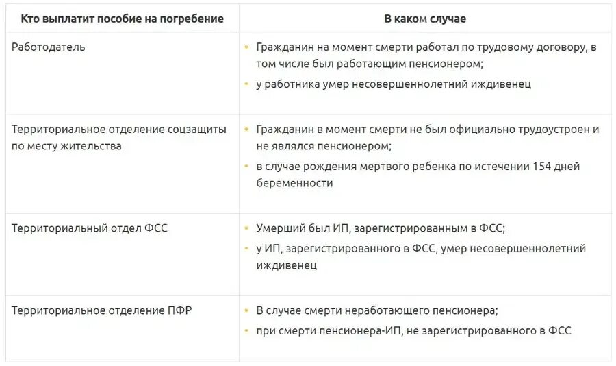 Пособие на погребение. Размер пособия на погребение. Размер пособия на погребение 2022. Пособие на погребение в 2022. Пособие на погребение март 2024