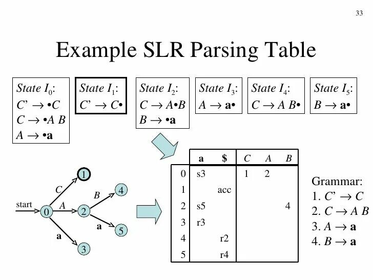 Parse table