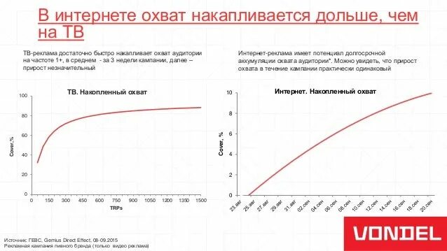 График с накоплением. Охват в интернет рекламе. График накопления охвата. Кривая накопления охвата.