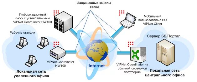 Программно аппаратный комплекс coordinator. Программно-аппаратный комплекс vipnet coordinator hw100c. vipnet coordinator hw100 схема подключения. vipnet координатор hw100. аппаратно-программный комплекс vipnet coordinator hw 100c.