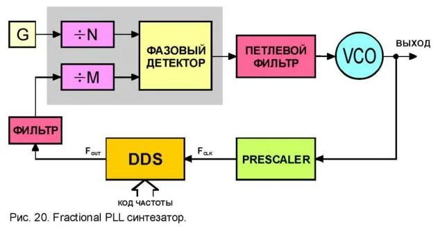 Синтез частот. Цифровой синтезатор частоты с ФАПЧ. Структурная схема синтезатора частот. Синтезаторы прямого цифрового синтеза (DDS). Структурная схема синтезатора частот с ФАПЧ.