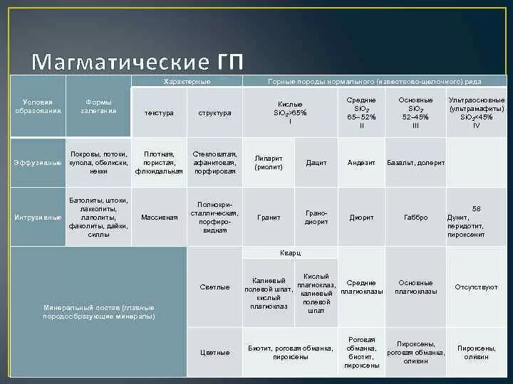 Классификация магматических горных пород. Классификация магматических горных пород таблица. Условия образования и классификация магматических пород. Условия образования магматических горных пород.