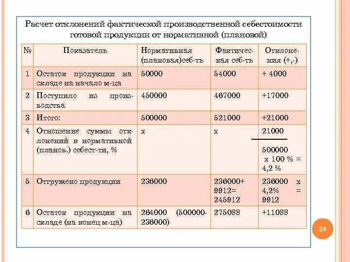 Отклонение фактической себестоимости от плановой. Отклонение фактических затрат от плановых. Расчет отклонения. Отклонение плановой себестоимости от фактической проводки. Расчет фактических затрат