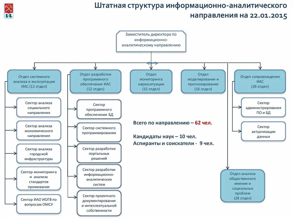 Структура информационно-аналитической службы. Организационная структура аналитического отдела. Отдел разработки по структура. Штатная структура.