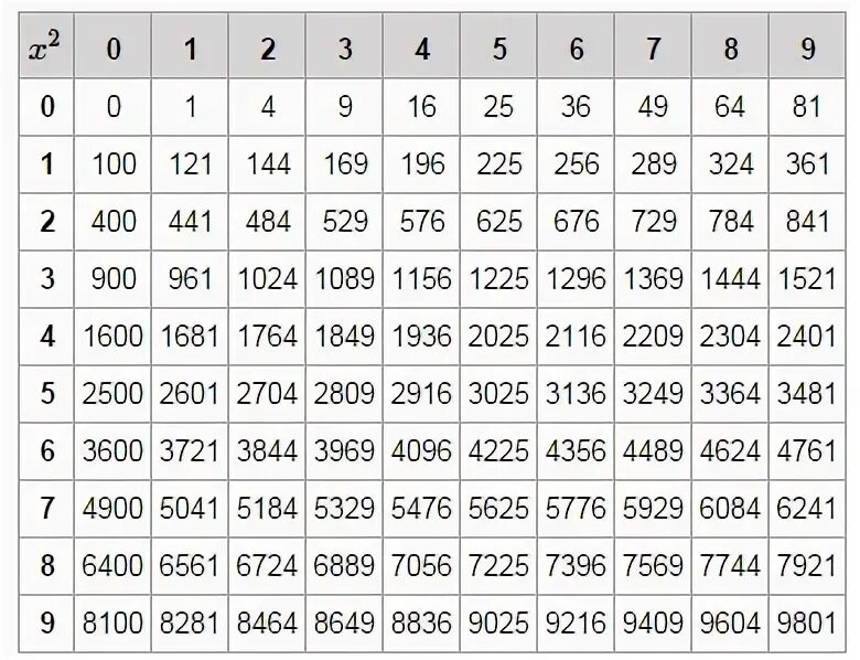 Квадратный корень таблица от 1 до 100. Таблица квадратов двухначных чисел. Корень квадрата таблица. Таблица таблица квадратов двузначных чисел.
