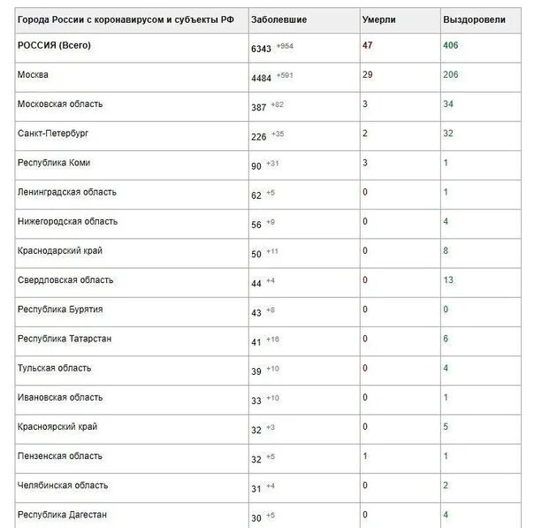 Список больных. Сколько заболевших коронавирусом. Статистика коронавируса в России. Коронавирус статистика по месяцам в Свердловской. Список погибших в москве за последние сутки
