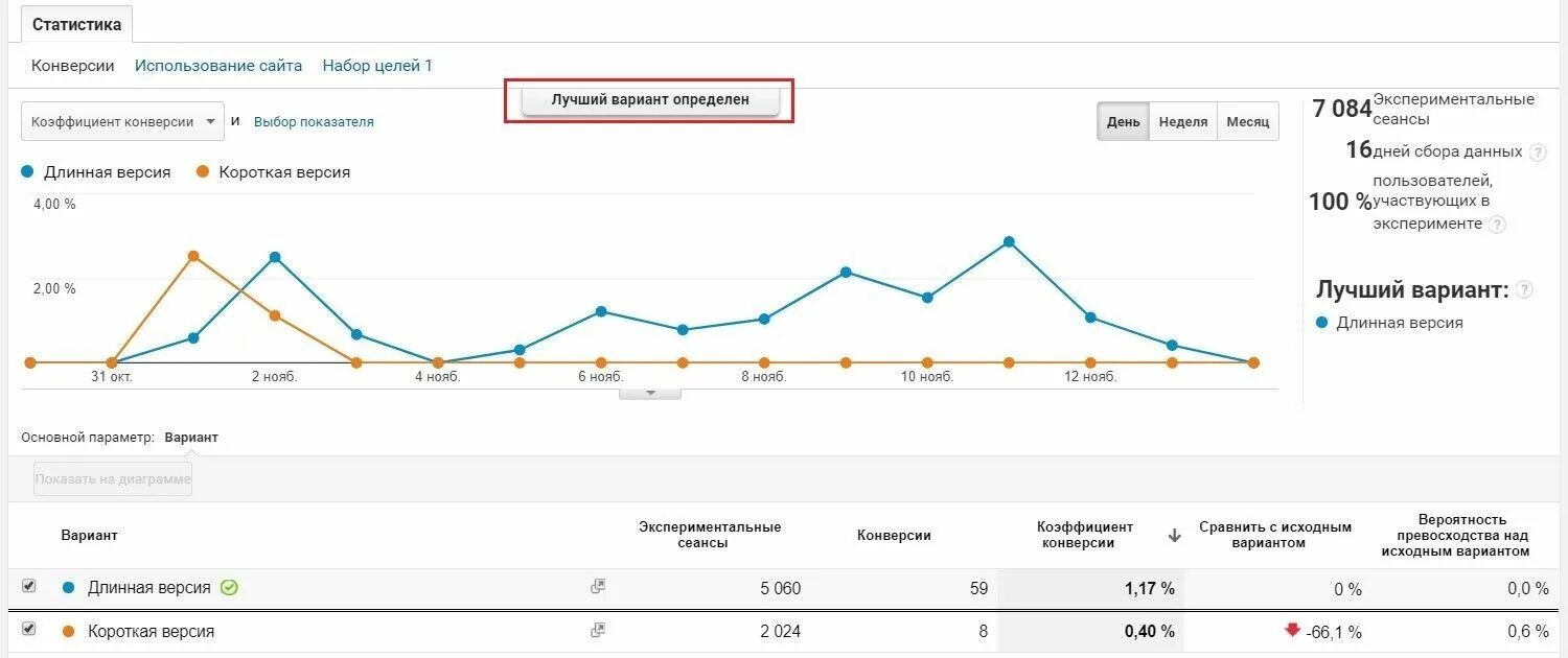 Информацию статистика сайта. Статистика конверсии. Коэффициент конверсии. Коэффициент конверсии цели. Коэффициент конверсии график.